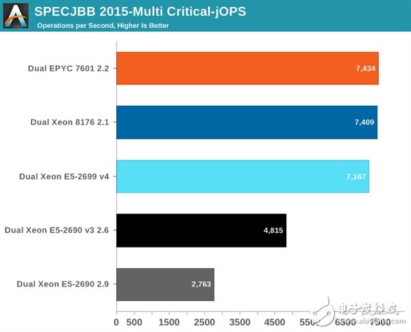Xeon Platinum 8176到底有多強？與32核AMD EPYC互有勝負