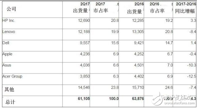 PC行業(yè)衰退長達五年 聯(lián)想老大的位置拱手相讓