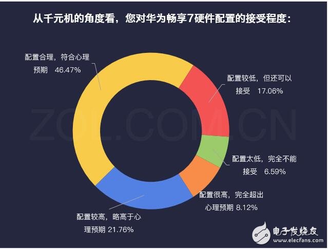 華為暢享7最新消息，為何華為暢享7秒殺紅米、魅藍(lán)，自詡千元機(jī)之王，這些硬指標(biāo)、鐵數(shù)據(jù)告訴你，它還真不是在吹牛！