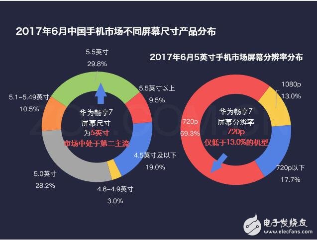 華為暢享7最新消息，為何華為暢享7秒殺紅米、魅藍(lán)，自詡千元機(jī)之王，這些硬指標(biāo)、鐵數(shù)據(jù)告訴你，它還真不是在吹牛！