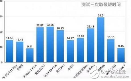 什么手機(jī)玩王者榮耀最好？官方給你做出檢測，前十二由這幾款手機(jī)包攬