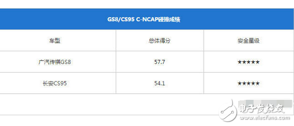 傳祺GS8和長(zhǎng)安CS95，到底哪個(gè)更好、哪個(gè)更耐撞？