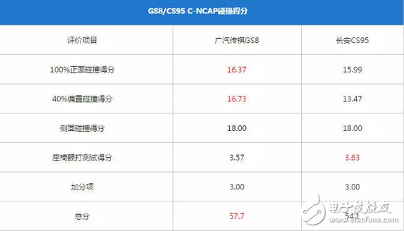 傳祺GS8和長(zhǎng)安CS95，到底哪個(gè)更好、哪個(gè)更耐撞？