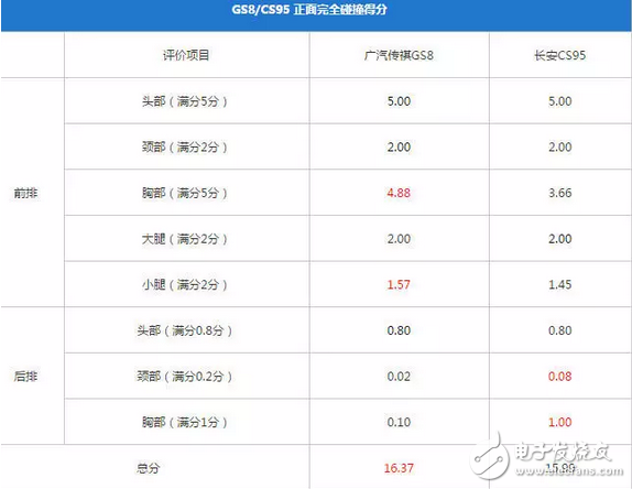 傳祺GS8和長(zhǎng)安CS95，到底哪個(gè)更好、哪個(gè)更耐撞？