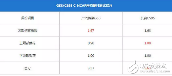 傳祺GS8和長(zhǎng)安CS95，到底哪個(gè)更好、哪個(gè)更耐撞？