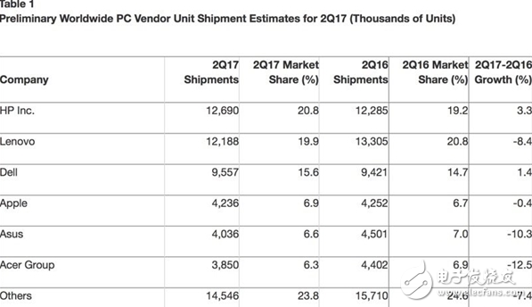 PC售價太高導致銷量嚴重下滑！SSD/內(nèi)存價格狂漲
