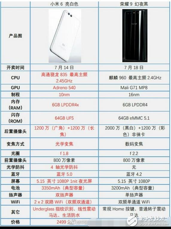 小米6和榮耀9哪個(gè)好？釉白PK炫黑誰更勝一籌？小米店前門庭若市，華為冷冷清清，究竟為何