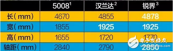 搞事情！東風(fēng)標(biāo)致5008，18萬中型SUV首月超3千，軸距2840對標(biāo)漢蘭達！