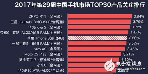 憑借這些因素，OPPO R11拿下最熱手機(jī)榜冠軍！
