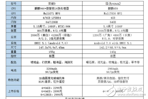 華為新機華為Nova2和榮耀9區(qū)別對比評測：配置、基本參數(shù)、價格大對比，還是華為榮耀9厲害