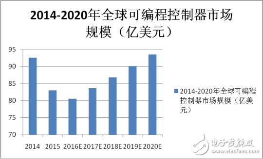 國內(nèi)PLC崛起，制造強國才有戲！