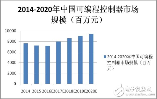 國內(nèi)PLC崛起，制造強國才有戲！