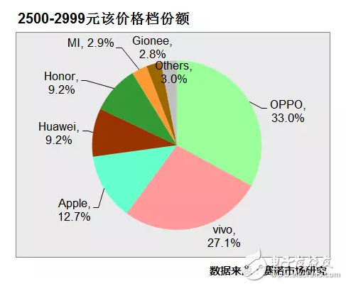 17年6月最熱門手機出爐 OPPOR11數(shù)據(jù)第一 OPPOR9s、A57持續(xù)發(fā)力
