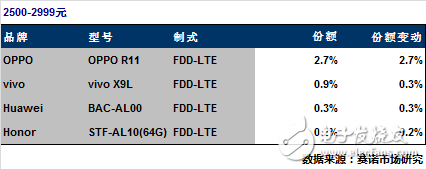 17年6月最熱門手機出爐 OPPOR11數(shù)據(jù)第一 OPPOR9s、A57持續(xù)發(fā)力