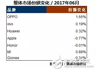 17年6月最熱門手機出爐 OPPOR11數(shù)據(jù)第一 OPPOR9s、A57持續(xù)發(fā)力