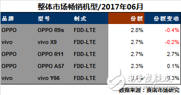 17年6月最熱門手機出爐 OPPOR11數(shù)據(jù)第一 OPPOR9s、A57持續(xù)發(fā)力