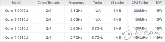 英特爾更新數款第七代Core處理器 服務器級別的Xeon E3或將用于iMac Pro