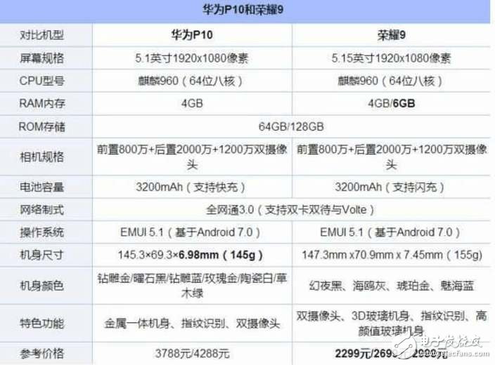 榮耀9、華為P10對比評測：華為榮耀9表現“優(yōu)秀”，華為P10已跌至“冰點價”！