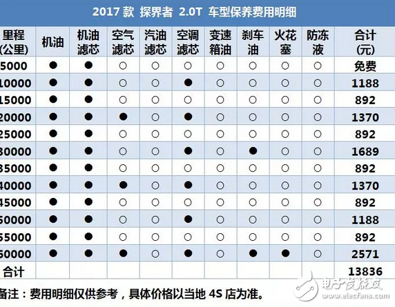 昂科威同平臺(tái)SUV，2.0T油耗9升，每年養(yǎng)車2.5萬貴嗎？
