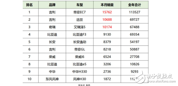 吉利稱霸、比亞迪不差，評6月自主A級轎車銷量