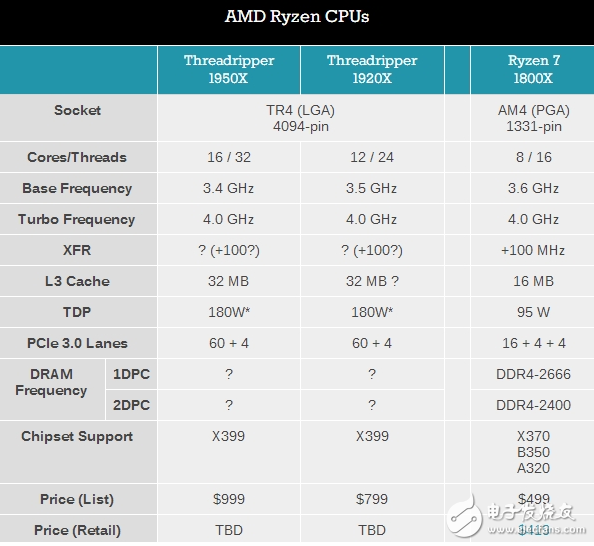 AMD Ryzen 16核旗艦處理器八月份上市：售價(jià)8499元！