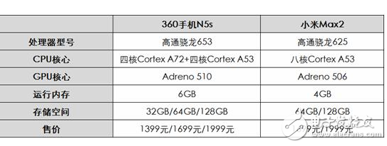 360N5s、小米Max2對(duì)比評(píng)測(cè)：360N5s新32G版本對(duì)飚小米Max2，誰更具性價(jià)比？