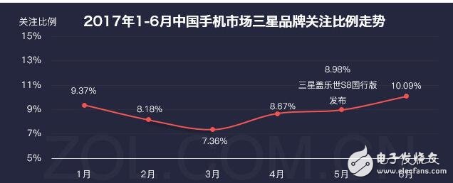 三星銷量開始逐漸回暖？將把品質(zhì)提升到最高加強(qiáng)用戶體驗(yàn)！