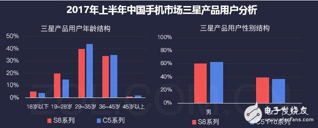 三星銷量開始逐漸回暖？將把品質(zhì)提升到最高加強(qiáng)用戶體驗(yàn)！