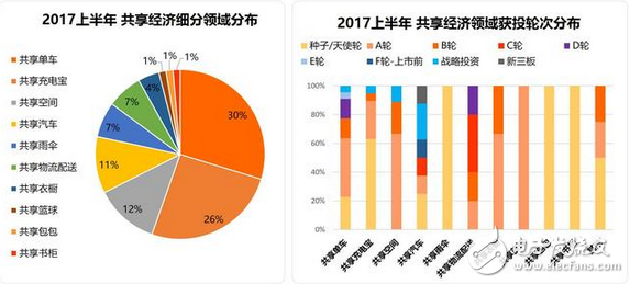 偽共享2017年橫行 共享經(jīng)濟(jì)中衍生產(chǎn)品吸金超百億，繁華過(guò)后是憂(yōu)傷
