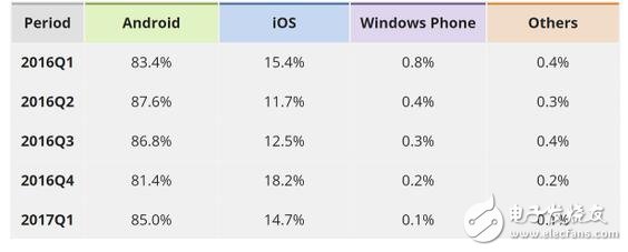 Windowsphone已死，安卓，ios瓜分手機天下，WP份額只剩百分之0.1！