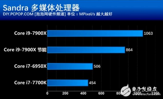 核戰(zhàn)正式打響！英特爾這款處理器性價比創(chuàng)新高 酷睿i9性能竟然如此強悍