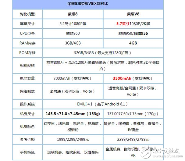 榮耀8和榮耀v8哪個(gè)好？華為榮耀8和華為榮耀v8的外觀、配置、價(jià)格、性能區(qū)別對(duì)比評(píng)測(cè)