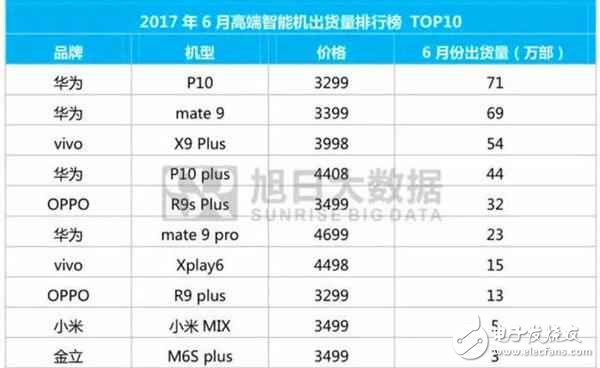 華為P10評測:小米靠邊站,華為P10仍然是最暢銷的高端機(jī)