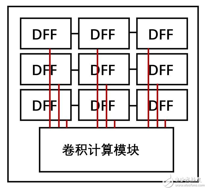 三個(gè)不同AXI IP核的實(shí)現(xiàn)的方法_性能的對(duì)比及差異的分析