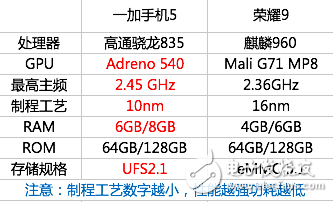 一加5、榮耀9對比評測：一加5與小米6性能對比分析，驍龍835和麒麟960誰才是強者？