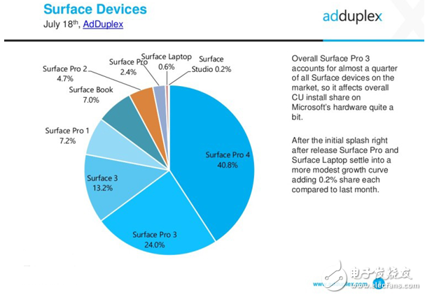 Surface Pro 2017成家族新寵 7月數(shù)據(jù)顯示Surface Pro 2017市場份額達2.4%
