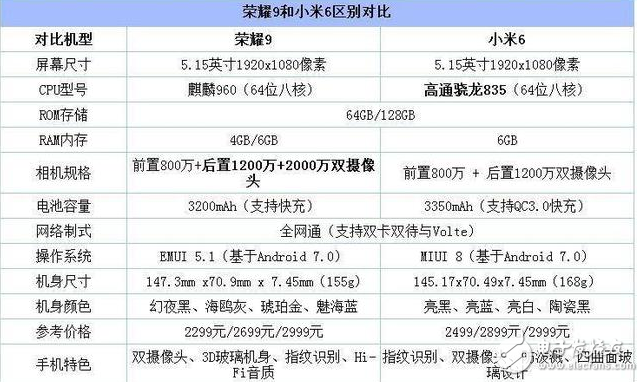 小米6和榮耀9對比評測：小米6和華為榮耀9誰才是真正的高顏值、高配置、高性能？