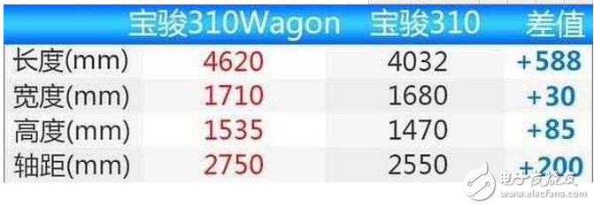 寶駿310W怎么樣？寶駿310W的配置參數(shù)和報價及圖片