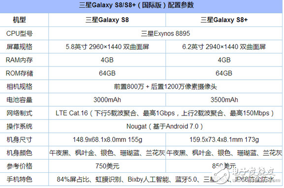 三星s8怎么樣？雖有十大優(yōu)點(diǎn)但要為三星Note8讓路 三星s8手機(jī)報(bào)價(jià)2400