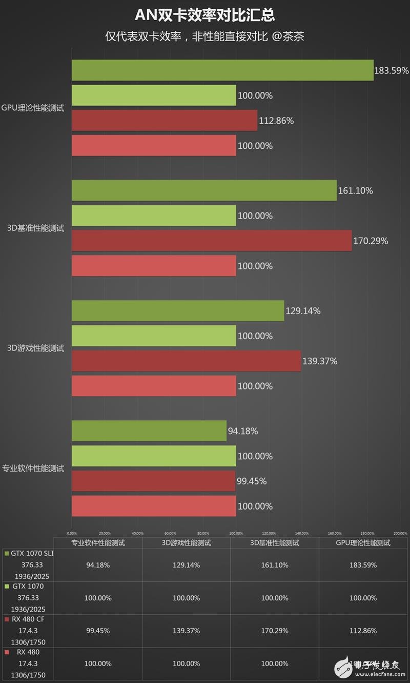 半價(jià)礦卡到底值不值？A/N雙卡效率實(shí)測(cè)：真心不值