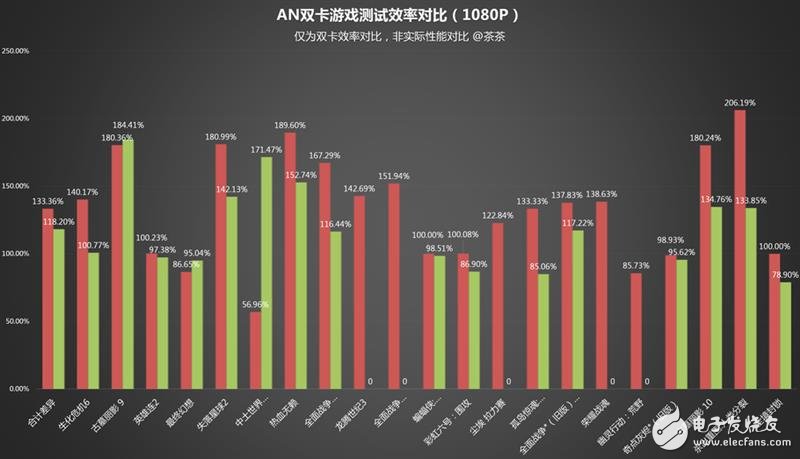 半價(jià)礦卡到底值不值？A/N雙卡效率實(shí)測(cè)：真心不值