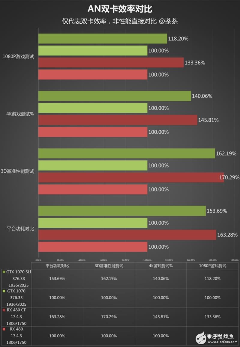 半價(jià)礦卡到底值不值？A/N雙卡效率實(shí)測(cè)：真心不值