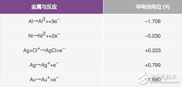  可穿戴系統(tǒng)的生物阻抗電路設(shè)計(jì)的解決方案