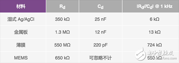  可穿戴系統(tǒng)的生物阻抗電路設(shè)計(jì)的解決方案
