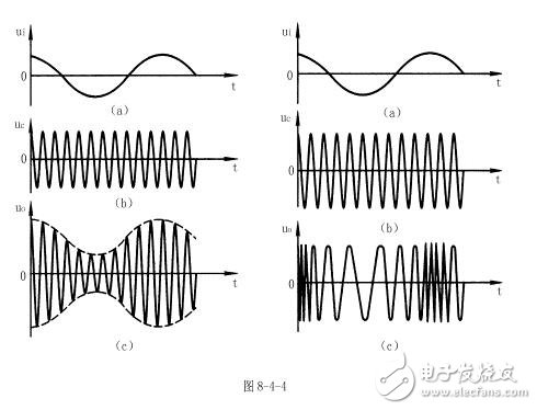 鎖相環(huán)是什么？鎖相環(huán)原理及鎖相環(huán)在調(diào)制和解調(diào)電路中的應用