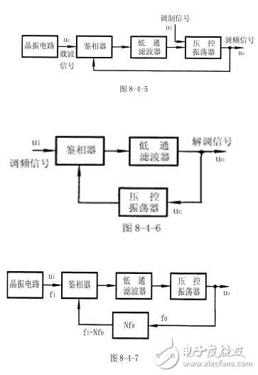 鎖相環(huán)是什么？鎖相環(huán)原理及鎖相環(huán)在調(diào)制和解調(diào)電路中的應用
