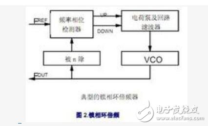 鎖相環(huán)實(shí)現(xiàn)倍頻的原理是什么？鎖相環(huán)的組成及倍頻的三種方法解析