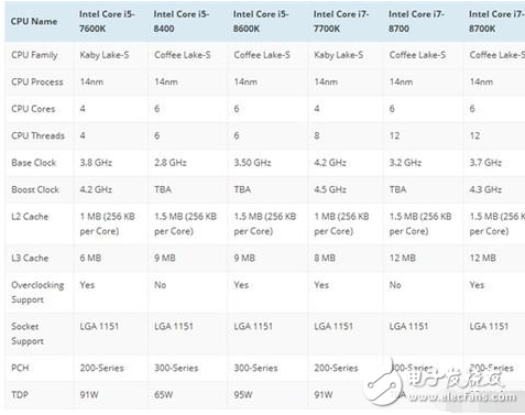 Intel 8代酷睿處理器即將發(fā)布：規(guī)格全曝光 最后一代14nm！