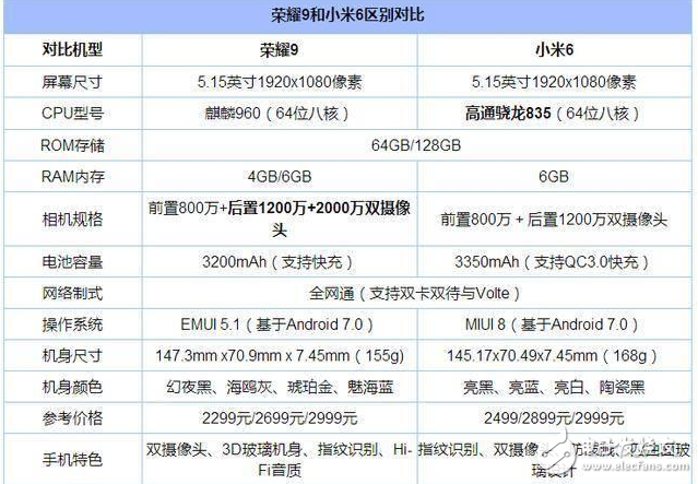 榮耀9和小米6哪個(gè)好？華為榮耀9和小米6區(qū)別對(duì)比評(píng)測(cè)：雙攝之爭(zhēng)，配置、性能、外觀大對(duì)決