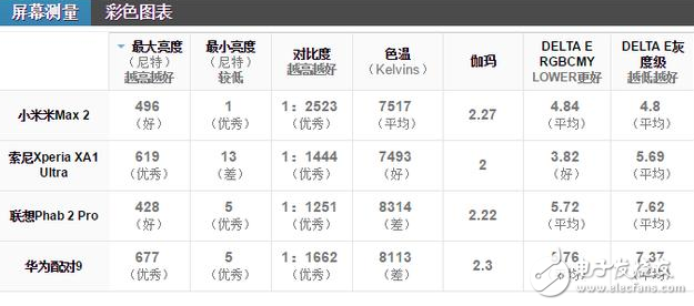 小米Max2怎么樣？大屏手機(jī)的佼佼者，小米max2深度評(píng)測(cè)：電池續(xù)航能力無人能及